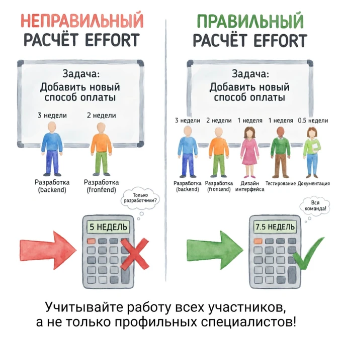 Правильный расчет Effort в методе RICE