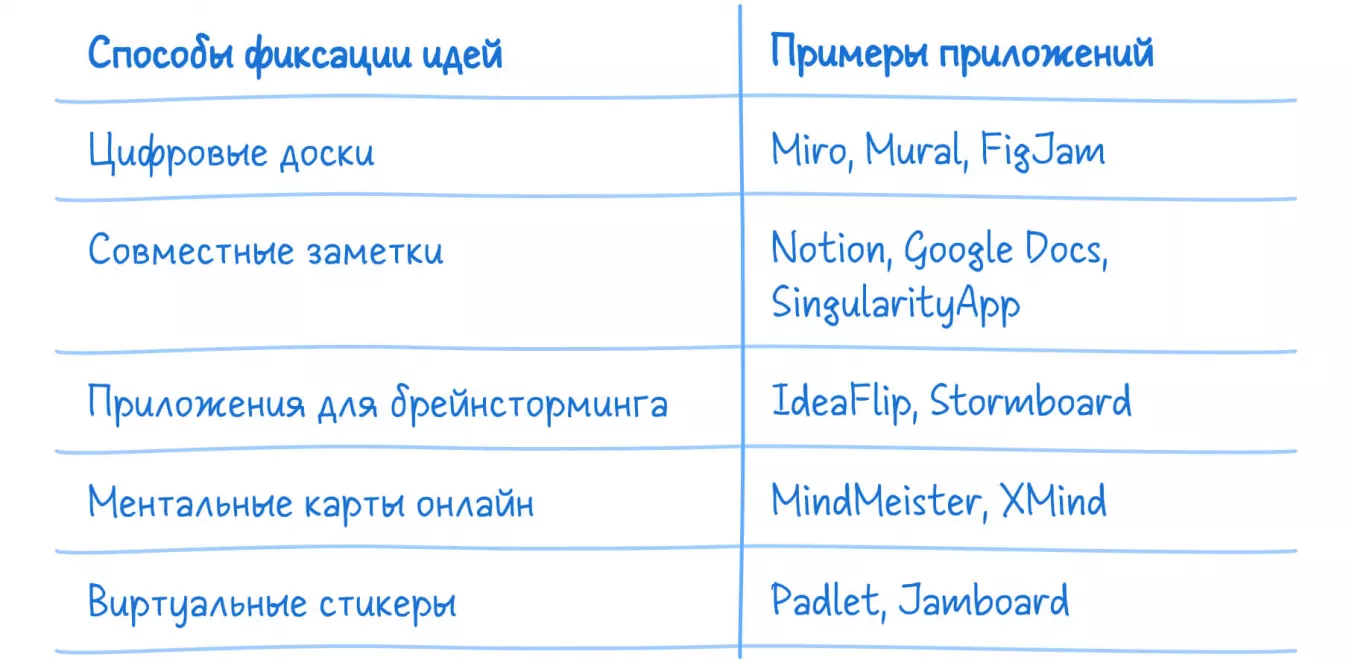 Инструменты для мозгового штурма: программы, приложения, сервисы