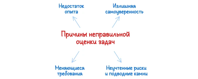 Причины неправильной оценки времени задач