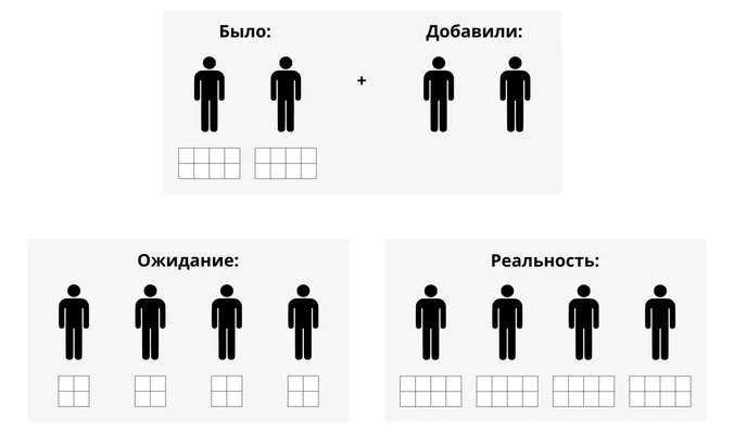Схема: закон Паркинсона