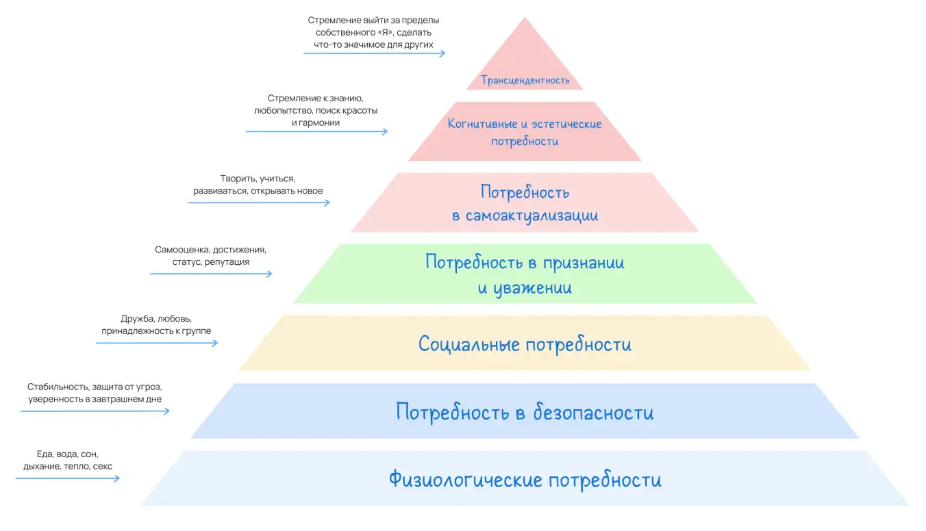 Расширенная пирамида Маслоу