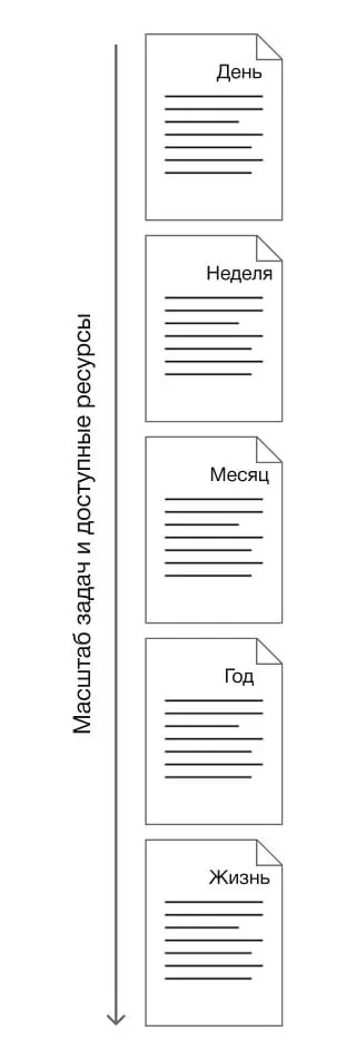 Планирование жизни позволяет реализовать самые масштабные задачи и использовать максимум ресурсов