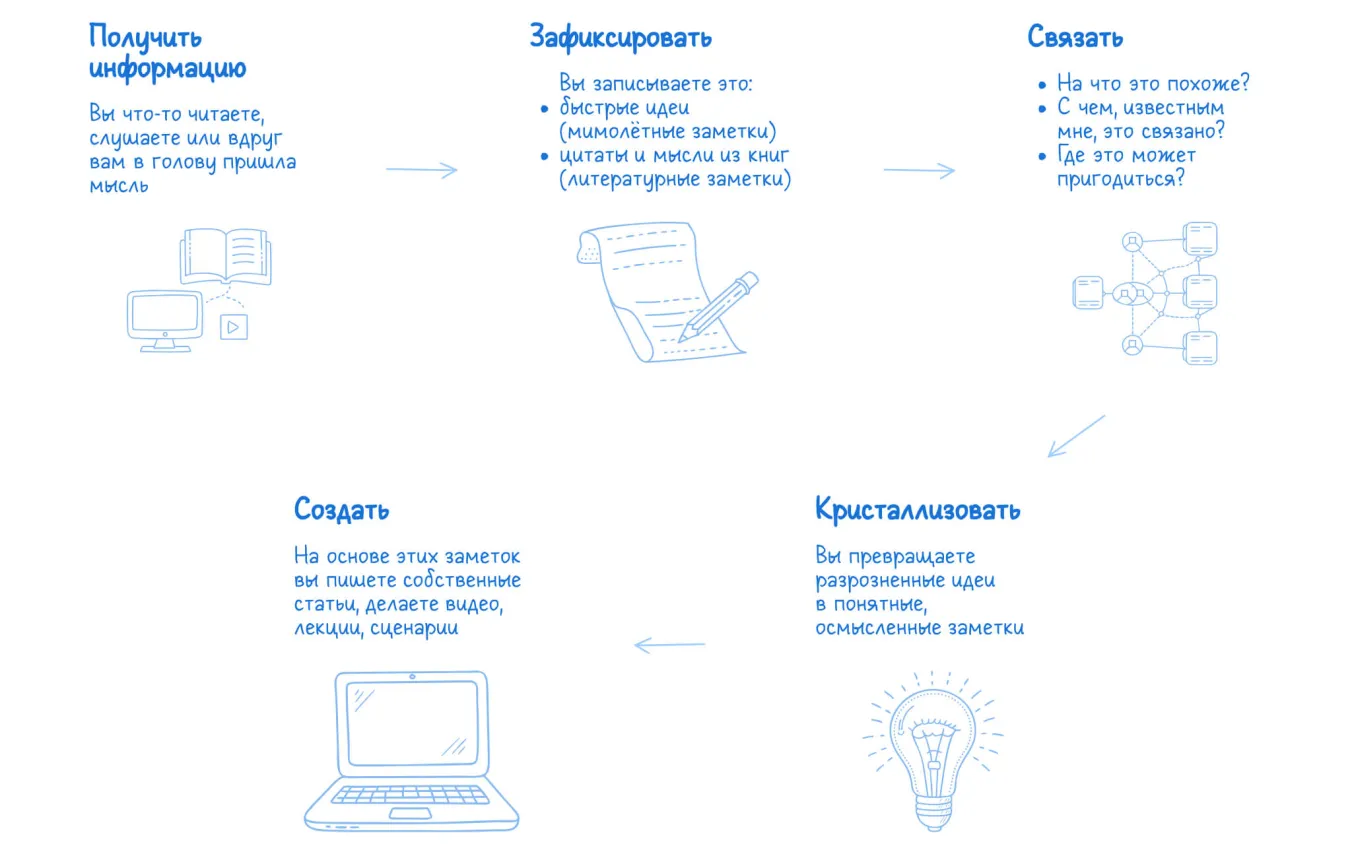 Схема метода Лумана или системы «второго мозга»
