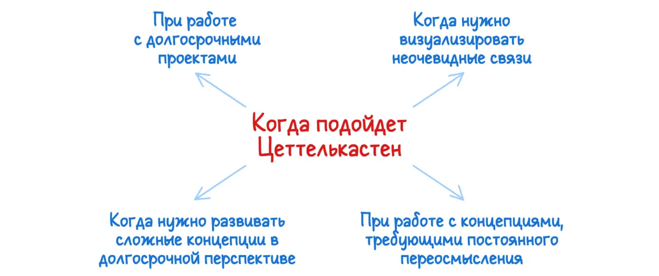 Когда подойдет Зеттелькастен