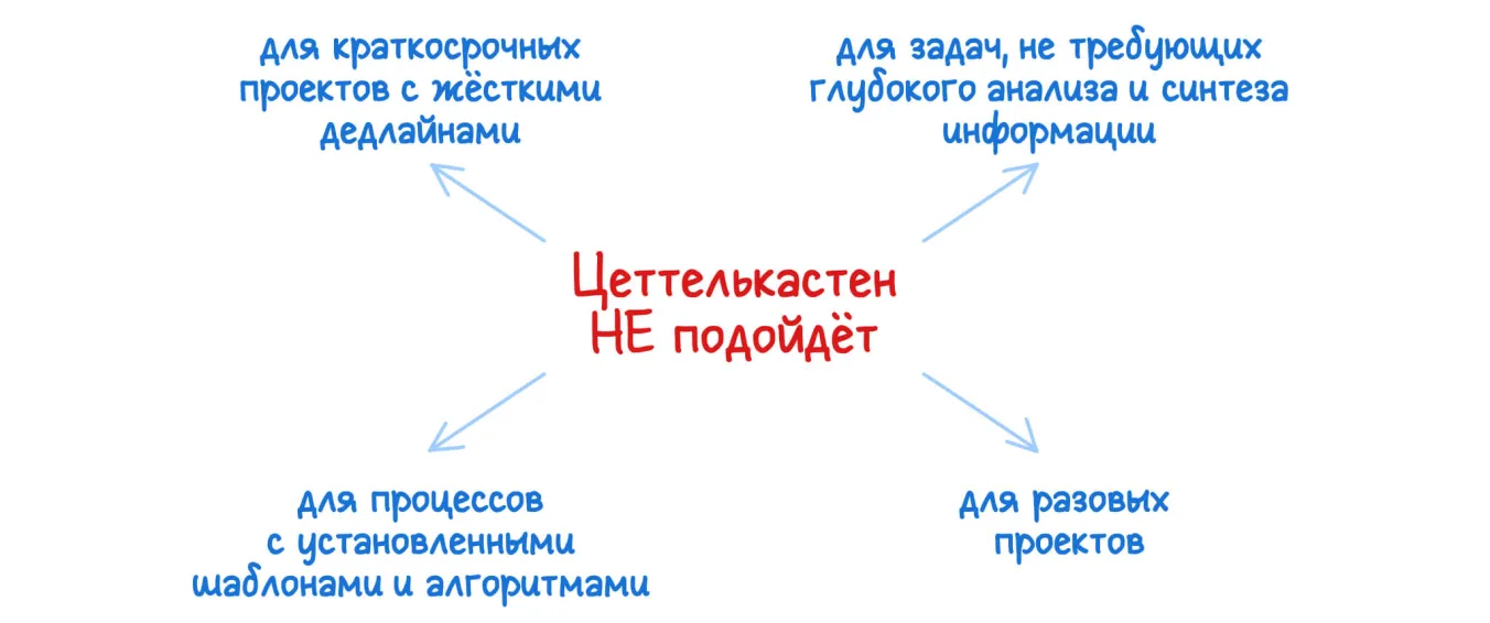 Когда Зеттелькастен не подойдет