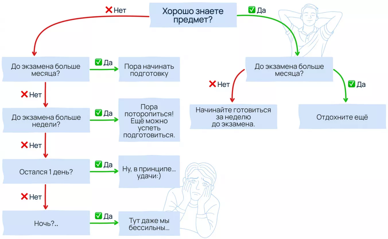 Как быстро проверить — пора ли уже начинать готовиться к экзамену