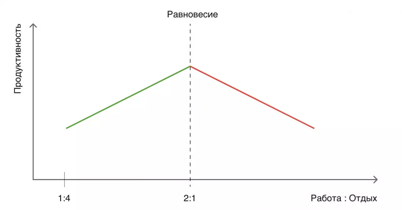 Поиск баланса между работой и отдыхом