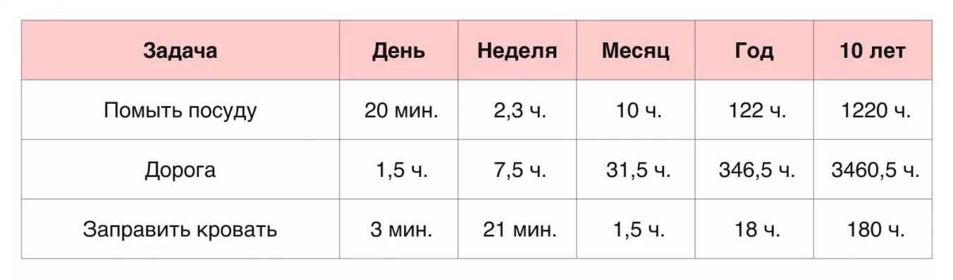 Сколько времени на самом деле занимают рутинные задачи