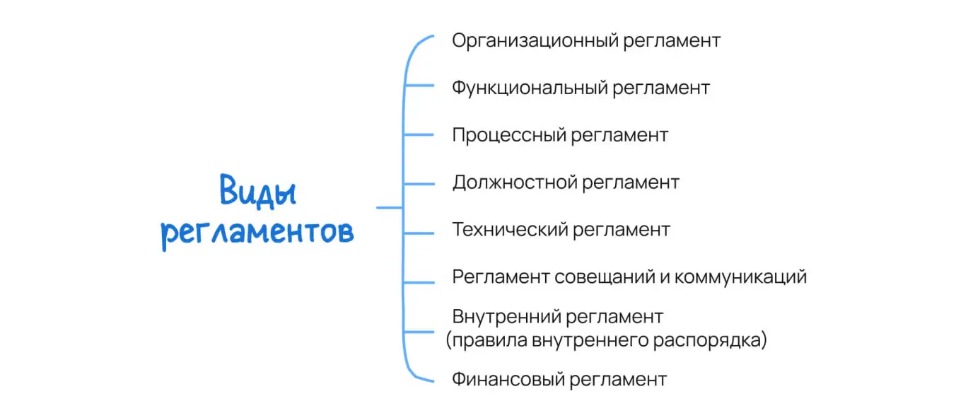 Виды регламента