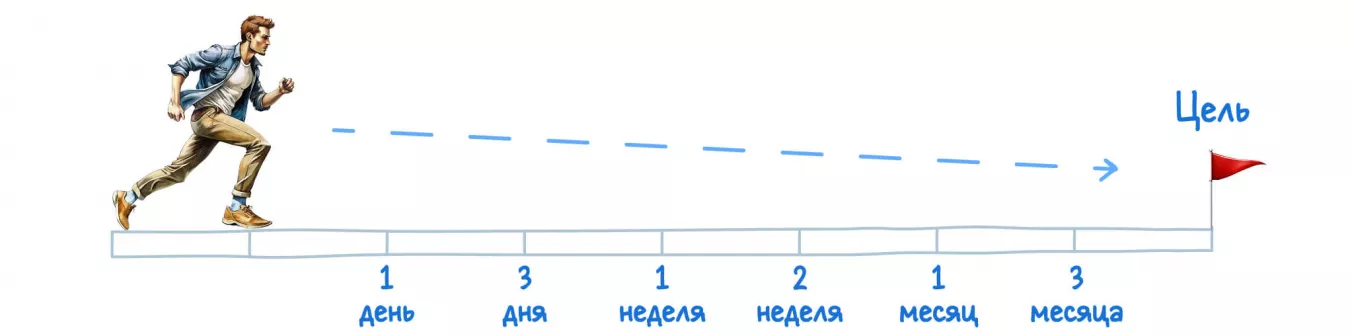 Приучать себя к самодисциплине лучше через систему челленджей