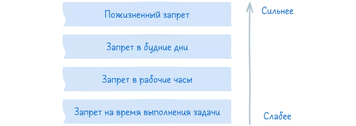 Чем жестче запреты, тем проще достичь самодисциплины