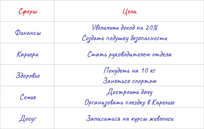 Постановка целей по сферам жизни