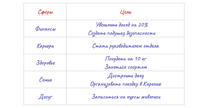 Постановка целей по сферам жизни