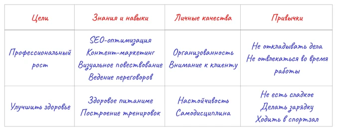 Планирование саморазвития для достижения целей