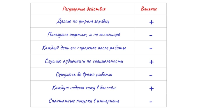 Анализ регулярных действий и накопительного эффекта