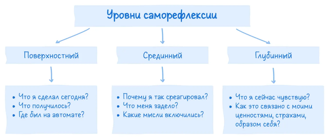 Процесс саморефлексии