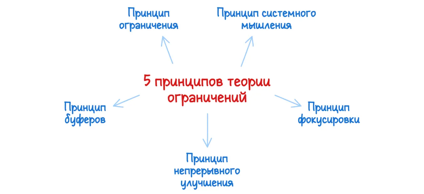 5 принципов теории ограничений: схема.