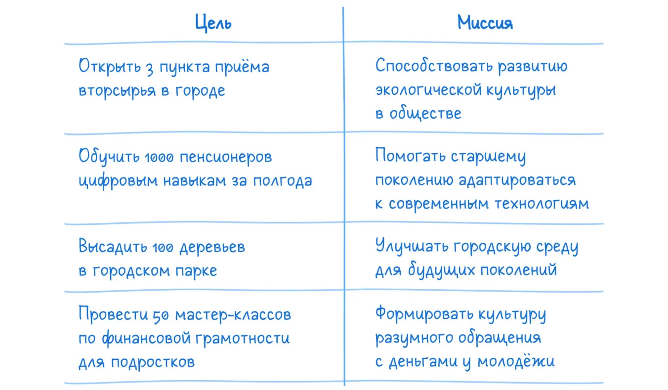 Цели компании отличаются от ее миссии конкретностью