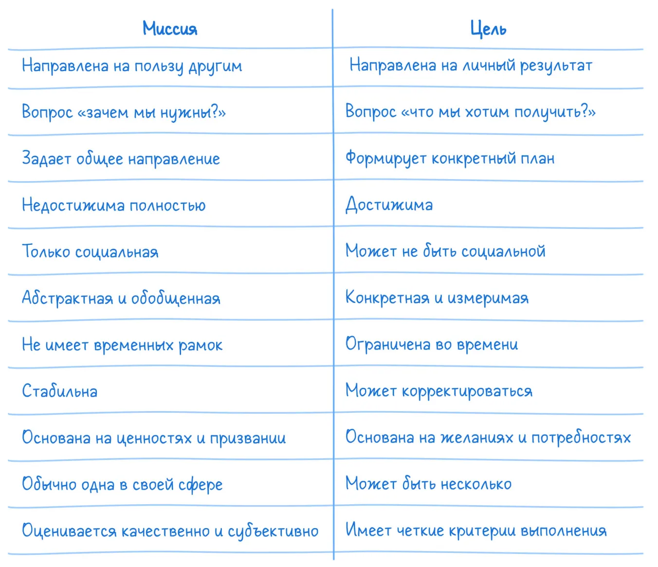 Миссия и цель:основные отличия