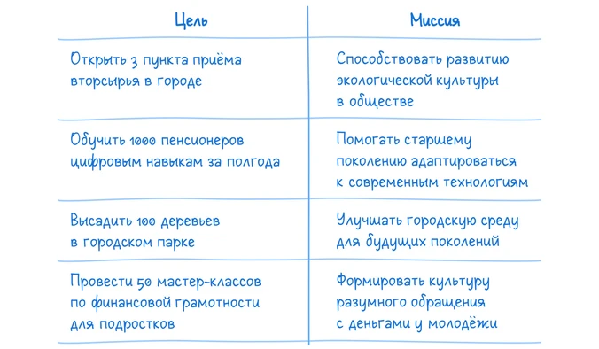 Цели компании отличаются от ее миссии конкретностью