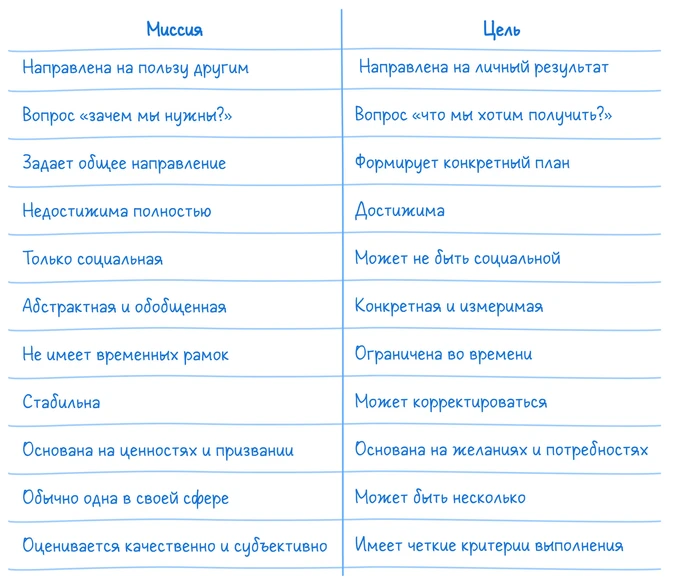 Миссия и цель:основные отличия