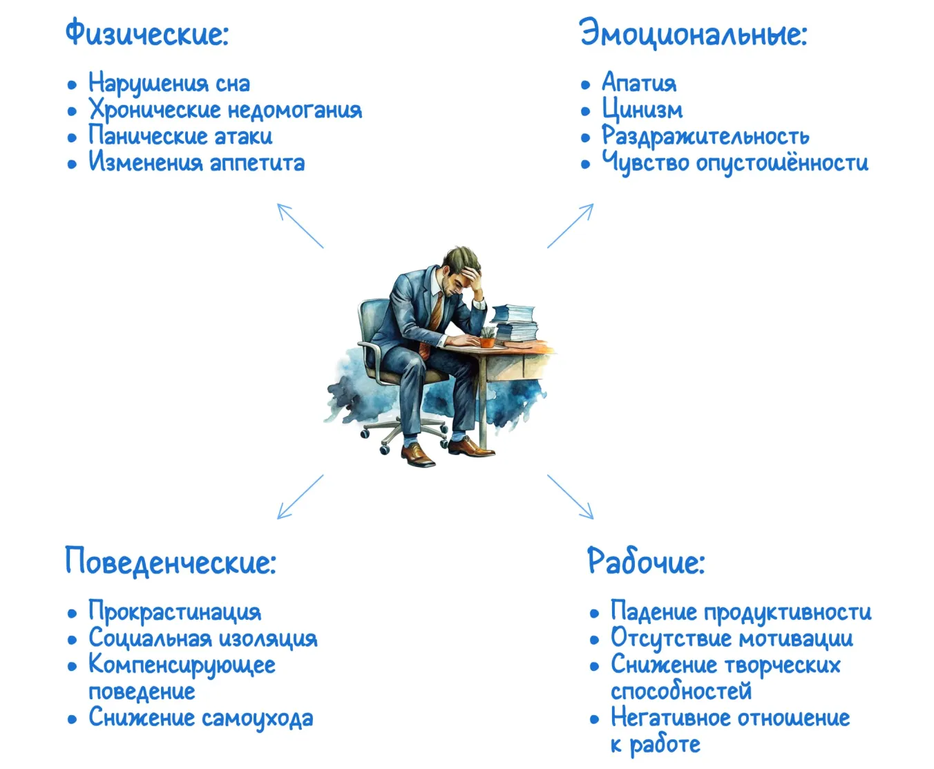 4 типа симптомов выгорания на работе: схема