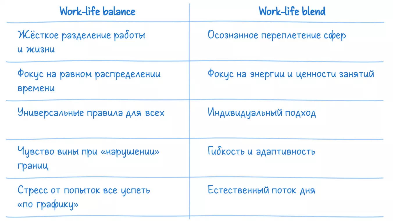 Сравнение подходов work-life blend и work-life balance в таблице.