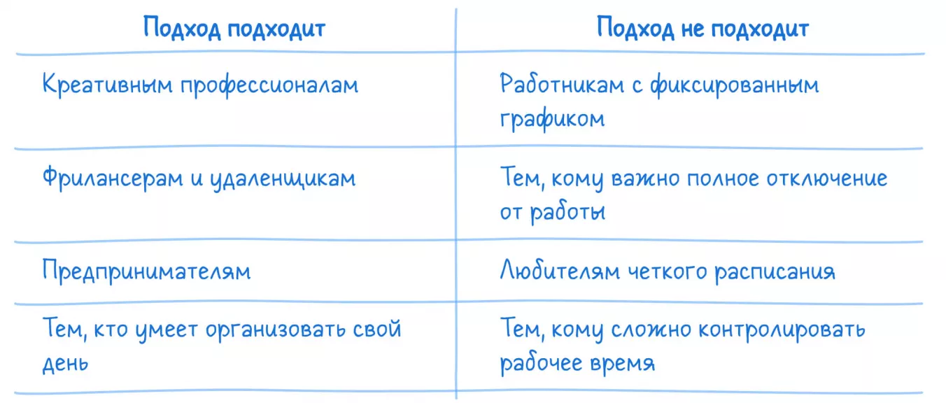 Сравнение, кому слияние работы и жизни подходит, а кому — нет, в таблице.